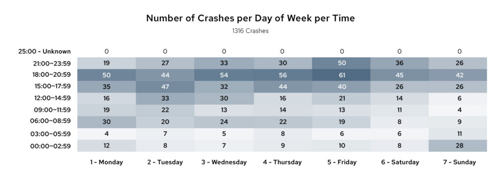 Number of crashes per day and week in Bakersfield CA