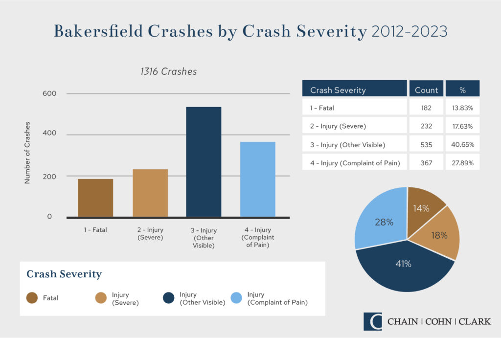 pedestrian accidents in Bakersfield, graph of crash severity from 2012 to 2023