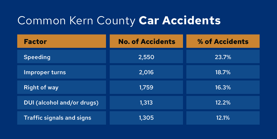 kern county car accident page, graph of accident statistics for Kern county