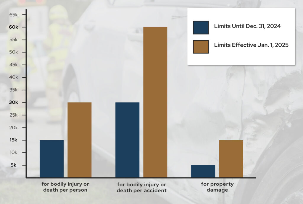 New Insurance Limits in California 2025